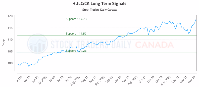 Stock Chart for HULC:CA