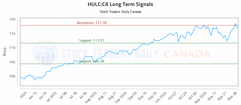 Stock Chart for HULC:CA