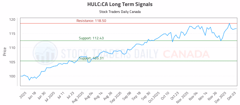 Stock Chart for HULC:CA