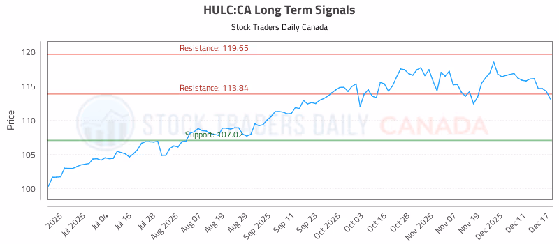 Stock Chart for HULC:CA
