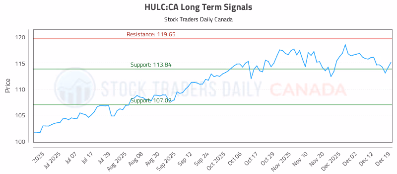 Stock Chart for HULC:CA