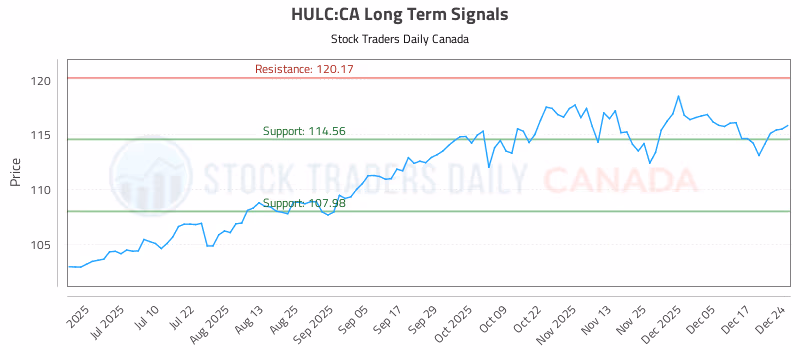 Stock Chart for HULC:CA
