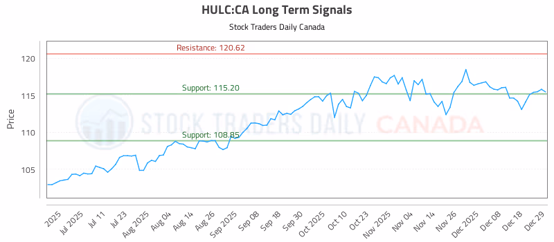 Stock Chart for HULC:CA