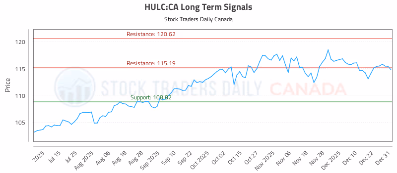Stock Chart for HULC:CA