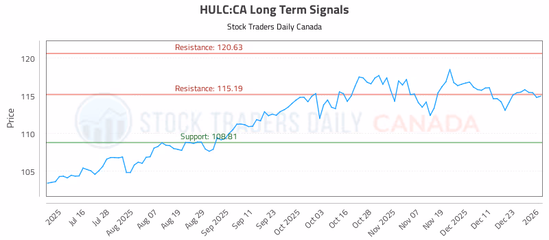 Stock Chart for HULC:CA