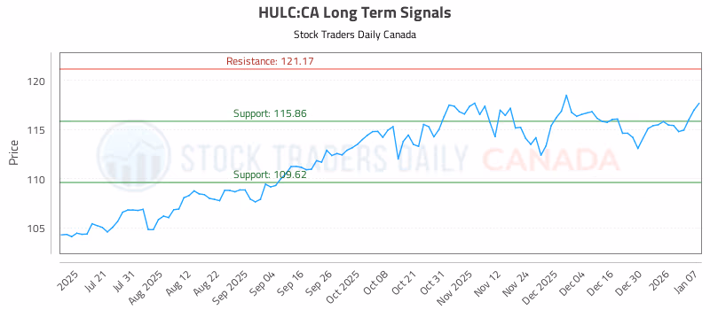 Stock Chart for HULC:CA