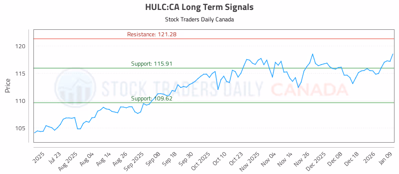 Stock Chart for HULC:CA