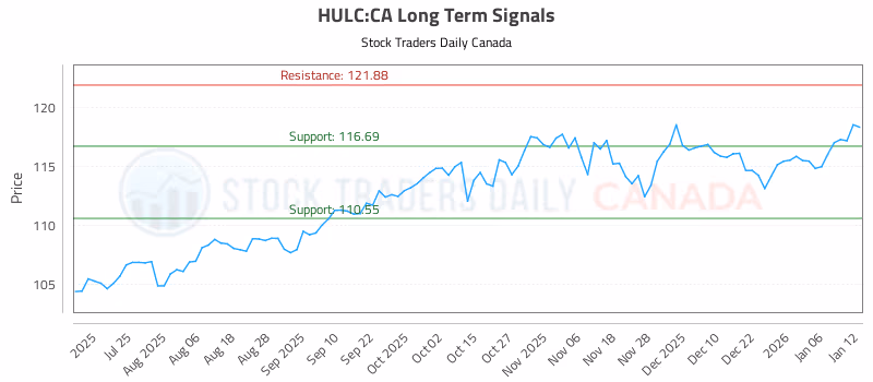 Stock Chart for HULC:CA