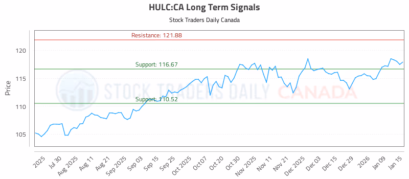Stock Chart for HULC:CA