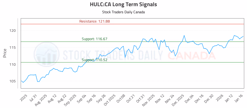 Stock Chart for HULC:CA