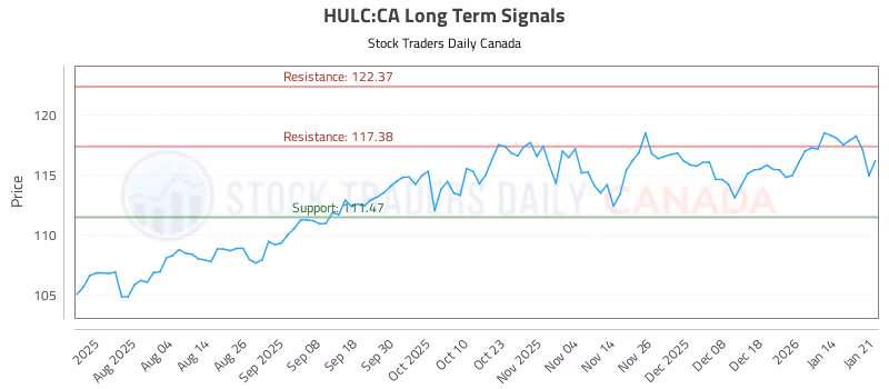 Stock Chart for HULC:CA