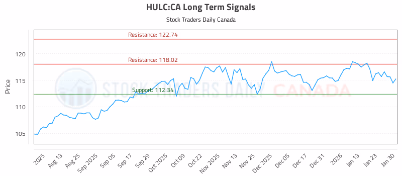 Stock Chart for HULC:CA