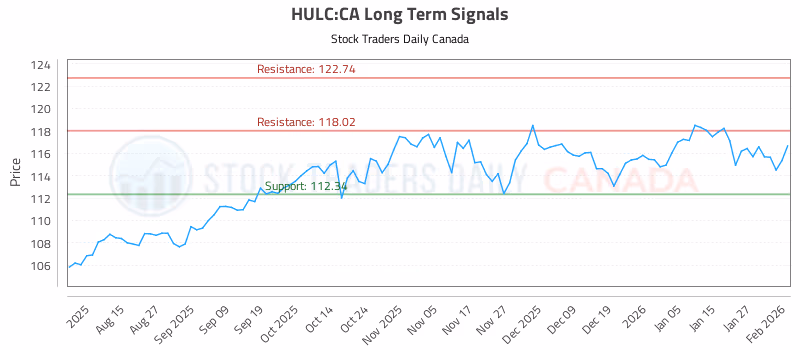 Stock Chart for HULC:CA
