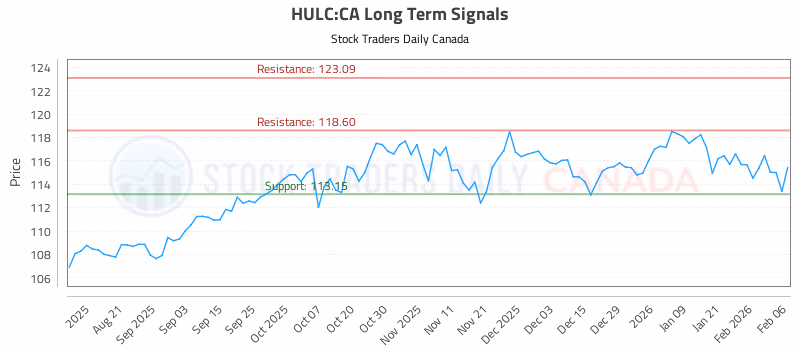Stock Chart for HULC:CA