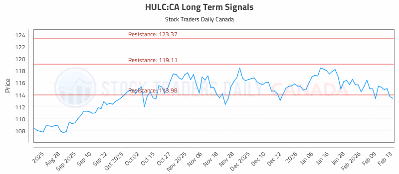 Stock Chart for HULC:CA
