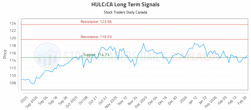 Stock Chart for HULC:CA
