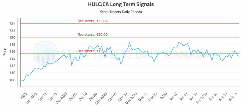 Stock Chart for HULC:CA