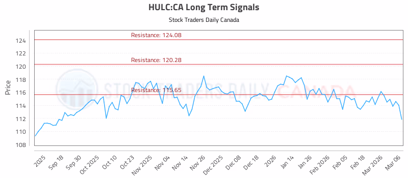 Stock Chart for HULC:CA