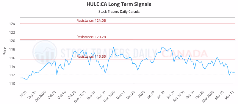 Stock Chart for HULC:CA