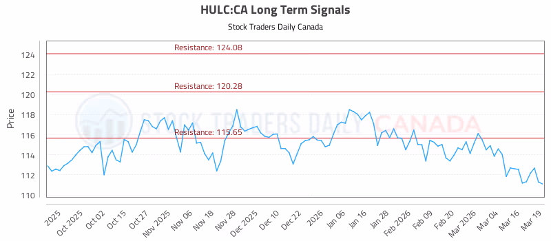 Stock Chart for HULC:CA