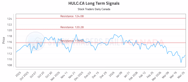 Stock Chart for HULC:CA