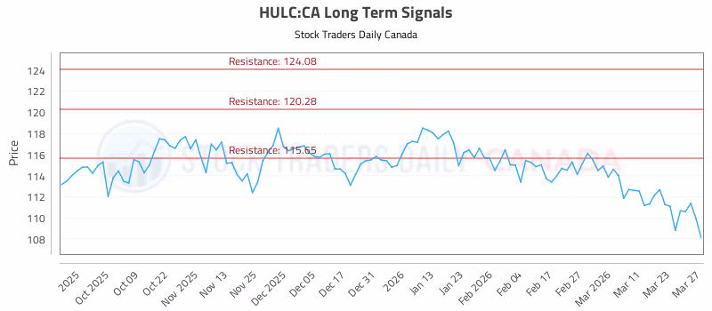 Stock Chart for HULC:CA