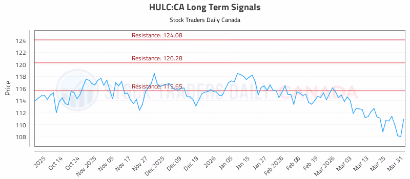 Stock Chart for HULC:CA