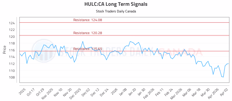 Stock Chart for HULC:CA