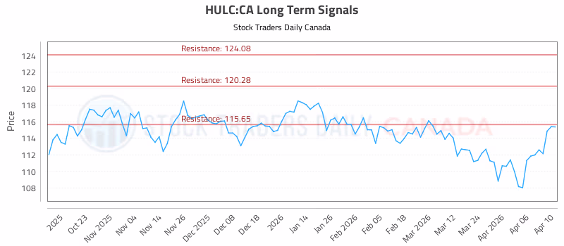 Stock Chart for HULC:CA