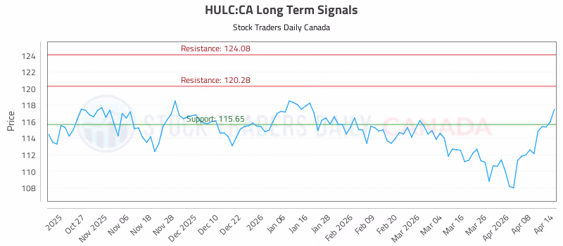 Stock Chart for HULC:CA
