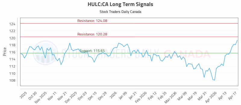 Stock Chart for HULC:CA