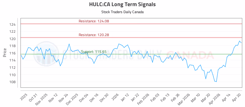 Stock Chart for HULC:CA