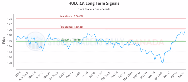 Stock Chart for HULC:CA