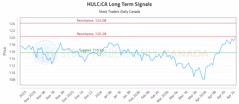 Stock Chart for HULC:CA