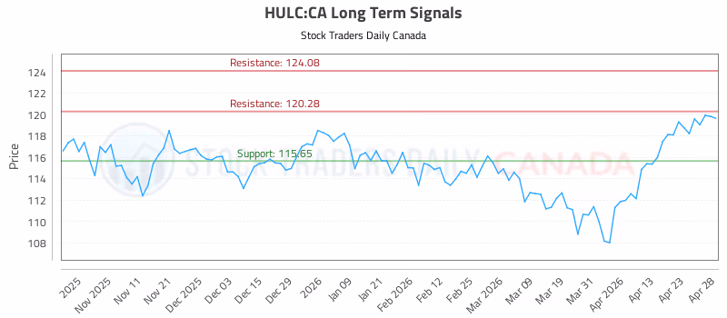 Stock Chart for HULC:CA