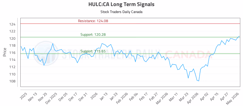 Stock Chart for HULC:CA
