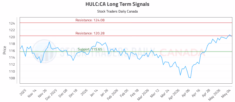 Stock Chart for HULC:CA