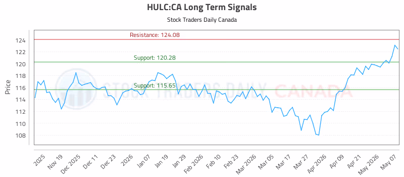 Stock Chart for HULC:CA