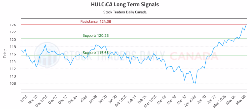 Stock Chart for HULC:CA