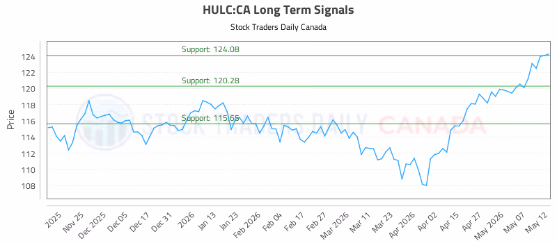 Stock Chart for HULC:CA