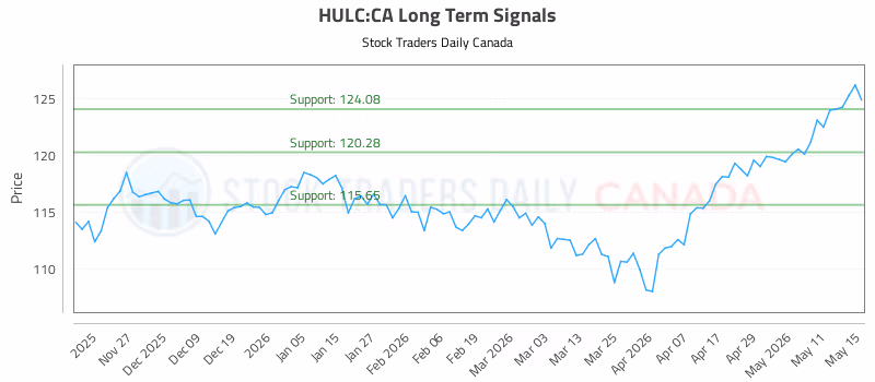 Stock Chart for HULC:CA