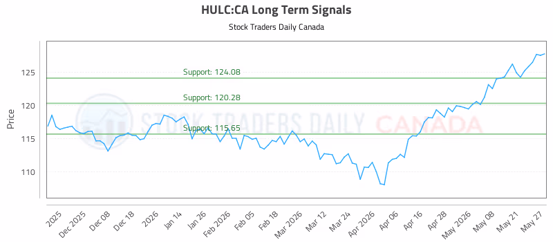 Stock Chart for HULC:CA