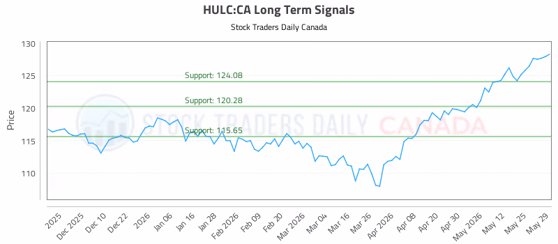 Stock Chart for HULC:CA