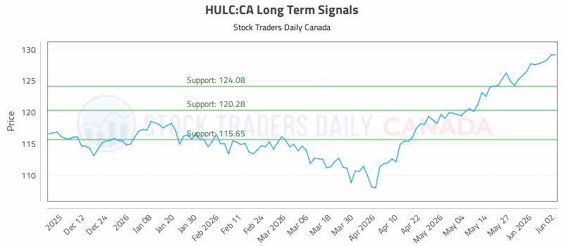Stock Chart for HULC:CA