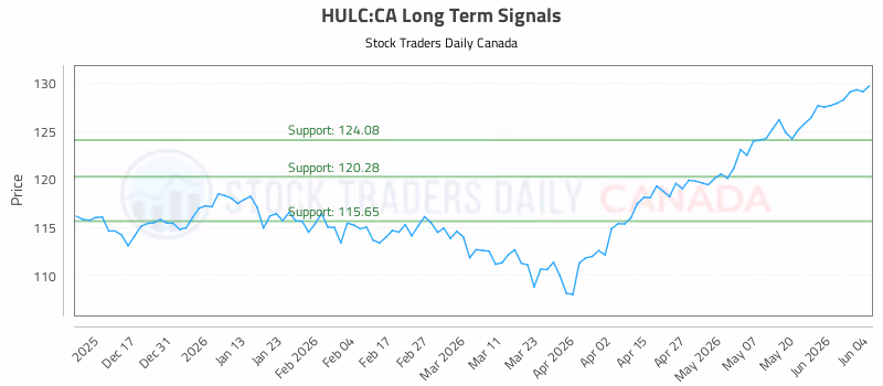 Stock Chart for HULC:CA