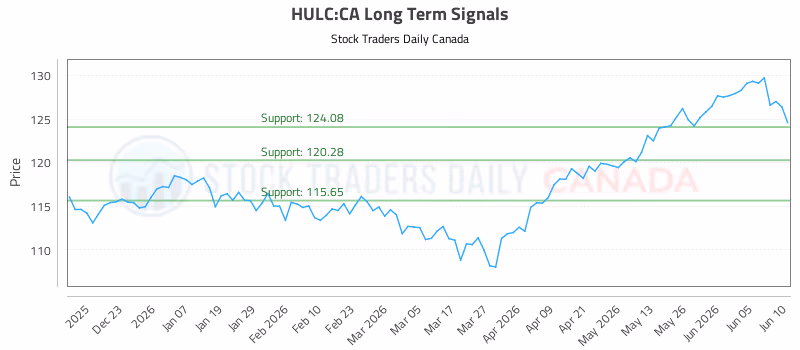 Stock Chart for HULC:CA