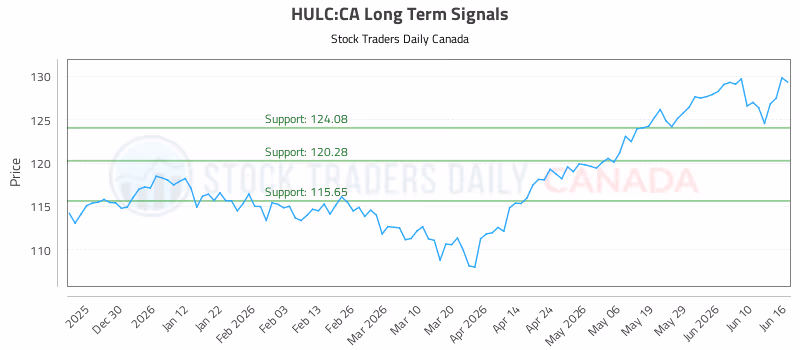 Stock Chart for HULC:CA