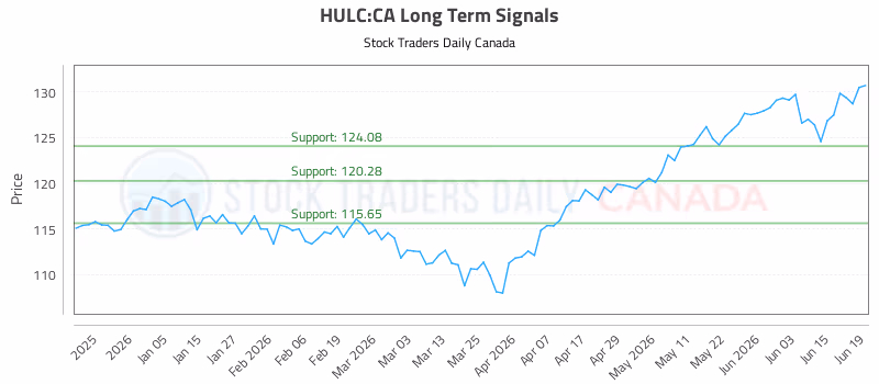 Stock Chart for HULC:CA
