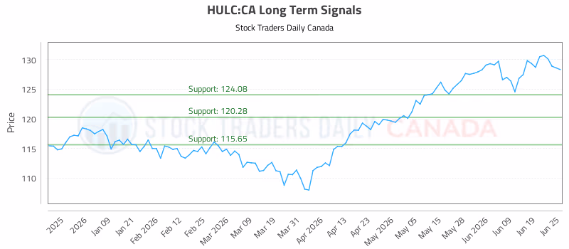 Stock Chart for HULC:CA