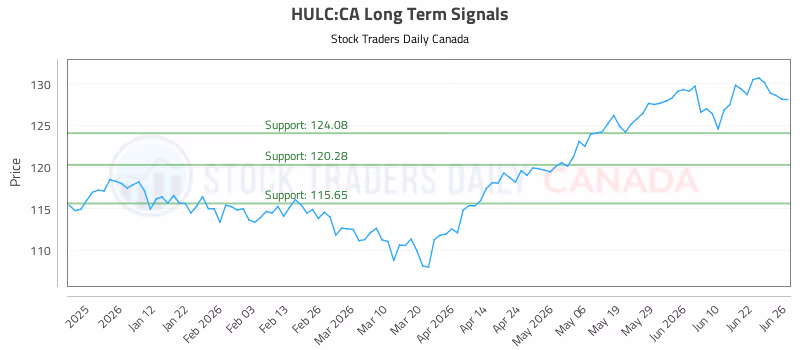 Stock Chart for HULC:CA